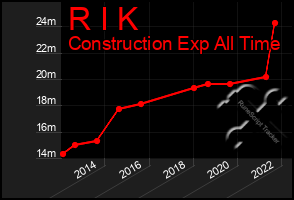 Total Graph of R I K