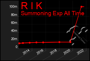 Total Graph of R I K