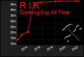 Total Graph of R I K