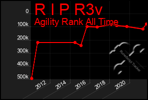 Total Graph of R I P R3v