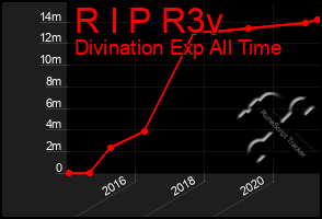 Total Graph of R I P R3v