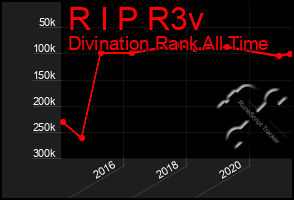 Total Graph of R I P R3v