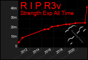 Total Graph of R I P R3v