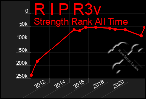 Total Graph of R I P R3v