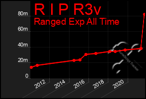 Total Graph of R I P R3v