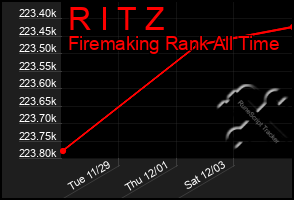 Total Graph of R I T Z