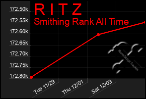 Total Graph of R I T Z