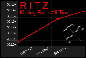 Total Graph of R I T Z