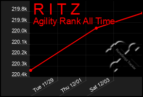 Total Graph of R I T Z