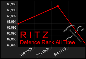 Total Graph of R I T Z