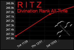 Total Graph of R I T Z