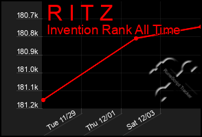 Total Graph of R I T Z