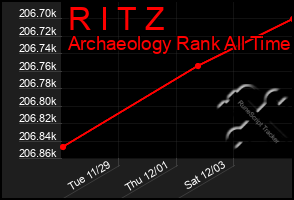 Total Graph of R I T Z