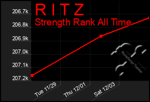 Total Graph of R I T Z