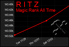 Total Graph of R I T Z