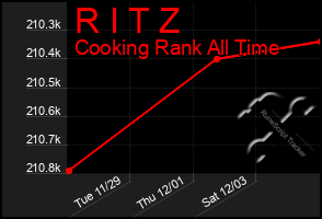 Total Graph of R I T Z