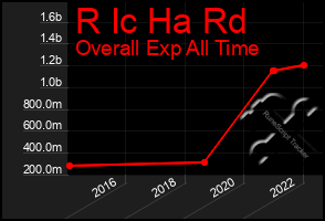 Total Graph of R Ic Ha Rd