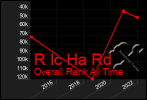 Total Graph of R Ic Ha Rd