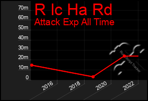 Total Graph of R Ic Ha Rd