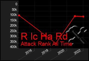 Total Graph of R Ic Ha Rd