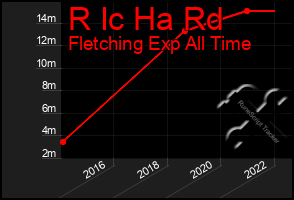 Total Graph of R Ic Ha Rd