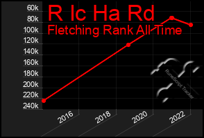 Total Graph of R Ic Ha Rd