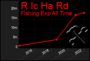 Total Graph of R Ic Ha Rd