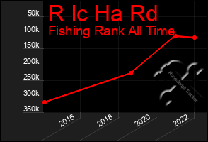 Total Graph of R Ic Ha Rd