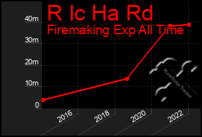 Total Graph of R Ic Ha Rd