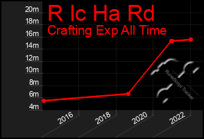 Total Graph of R Ic Ha Rd