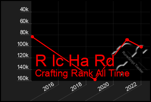 Total Graph of R Ic Ha Rd