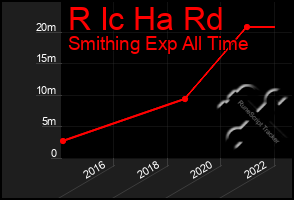 Total Graph of R Ic Ha Rd