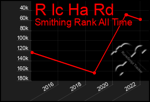 Total Graph of R Ic Ha Rd