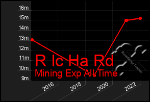 Total Graph of R Ic Ha Rd