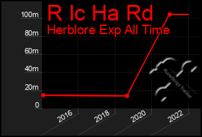 Total Graph of R Ic Ha Rd