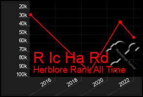 Total Graph of R Ic Ha Rd