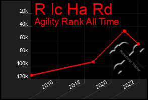 Total Graph of R Ic Ha Rd