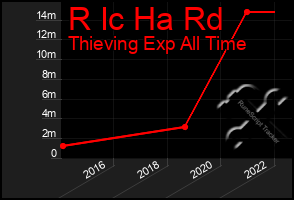 Total Graph of R Ic Ha Rd