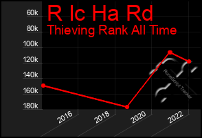 Total Graph of R Ic Ha Rd