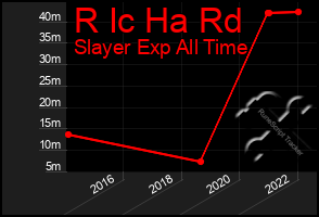 Total Graph of R Ic Ha Rd