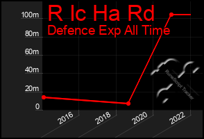 Total Graph of R Ic Ha Rd