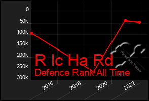 Total Graph of R Ic Ha Rd