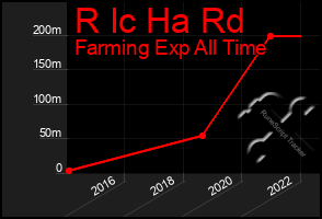 Total Graph of R Ic Ha Rd