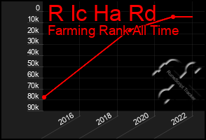 Total Graph of R Ic Ha Rd