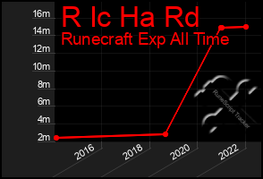 Total Graph of R Ic Ha Rd