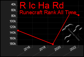 Total Graph of R Ic Ha Rd