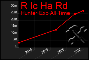 Total Graph of R Ic Ha Rd