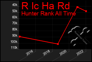 Total Graph of R Ic Ha Rd