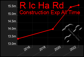 Total Graph of R Ic Ha Rd