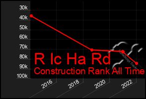 Total Graph of R Ic Ha Rd